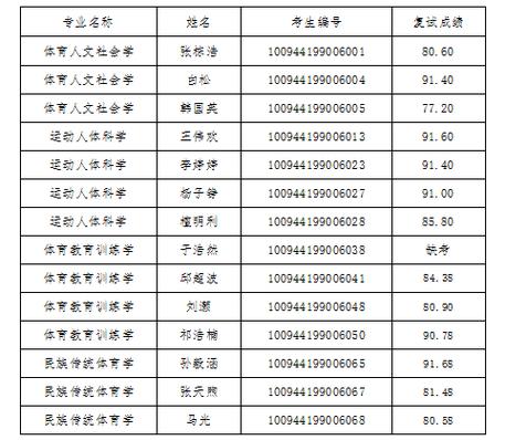 山西体育专硕排名学校名单,山西体育专硕排名学校名单公示