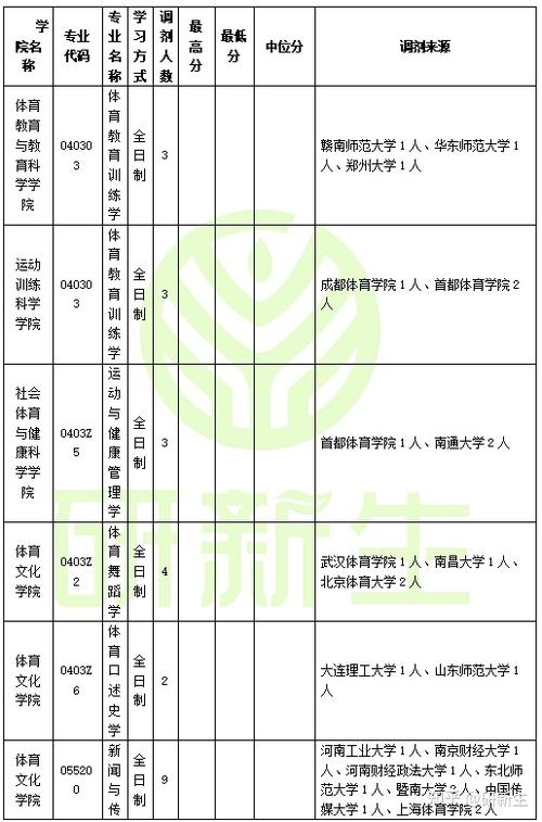 天津体育学院专业调剂名单,天津体育学院考研调剂