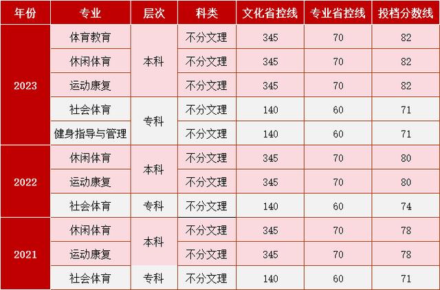 文理学院体育招生名单公示,文理学院招生办