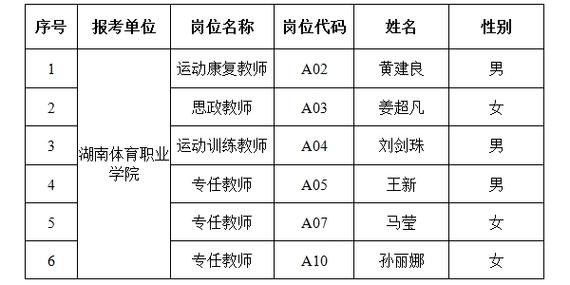 湖南体育职业学院学姐名单,湖南体育职业学院师资力量