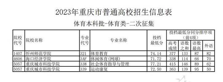 重庆体育院校差额名单公布,重庆体育学校招生标准