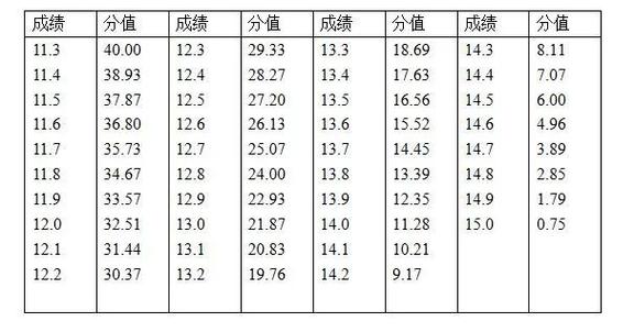 辉县市特招体育生名单公布,2019年辉县市高级中学特长生录取成绩