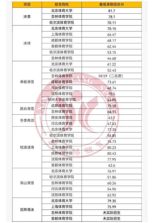 中国大学体育单招项目名单,各大学体育单招录取线