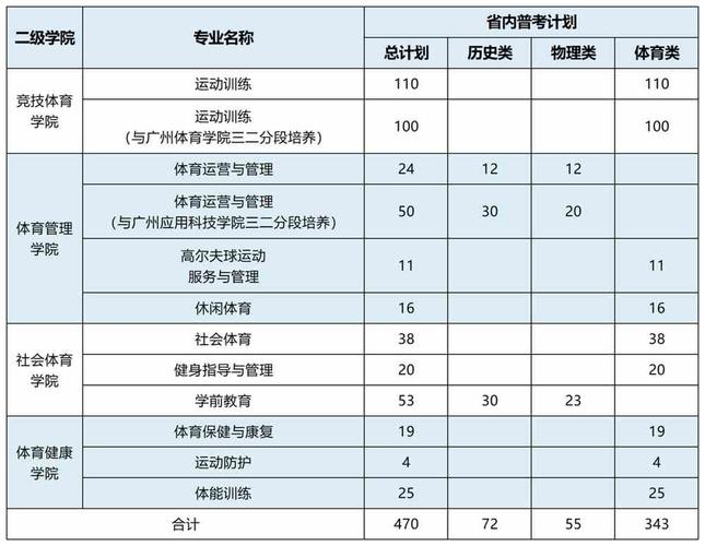 广东体育民办本科学校名单,广东有名的体校