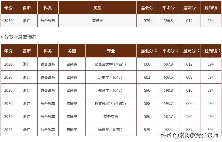 曲阜师范体育单招录取名单,曲阜师范大学2020年体育单招录取分数线