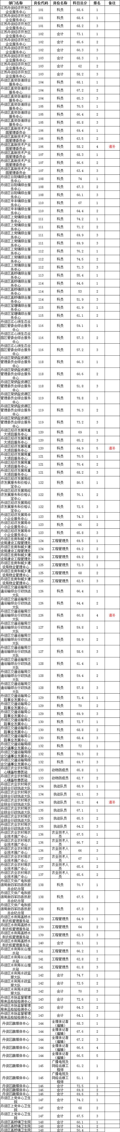 丹徒区中学体育特长生名单,丹徒中考生可以考哪些高中