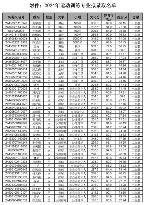 巢湖师范体育单招录取名单,巢湖体校招生标准