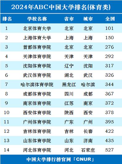 体育学排名前十的院校名单,体育类院校排名