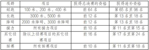 淄博田径体育比赛项目名单,淄博市体育中心田径场