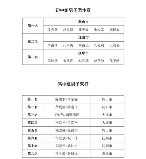 内蒙体育乒乓球特长生名单,2021年内蒙古自治区学生乒乓球锦标赛