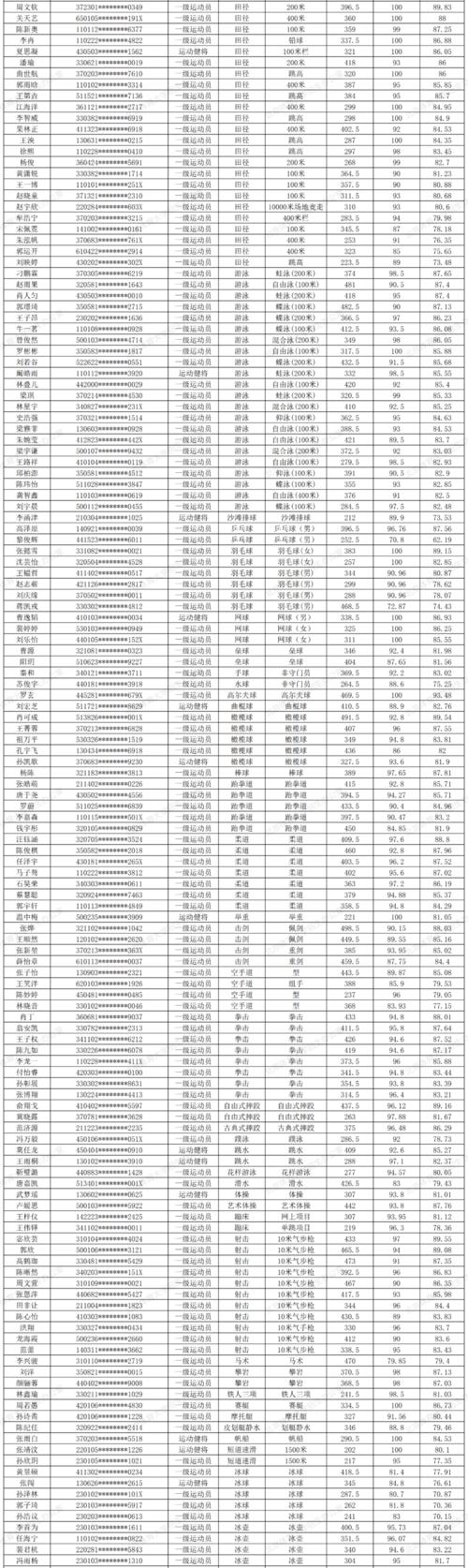 北京体育大学学生分类名单,北京体育大学学生分类名单公布