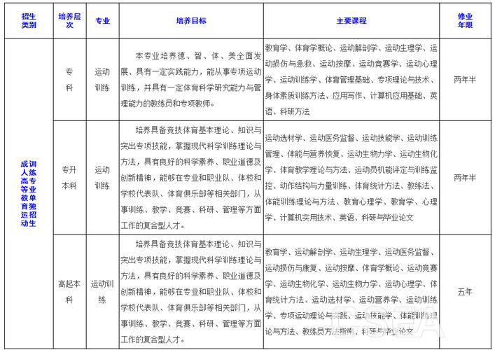 体育教育专业怎么报名单招,体育教育专业选什么专项好就业