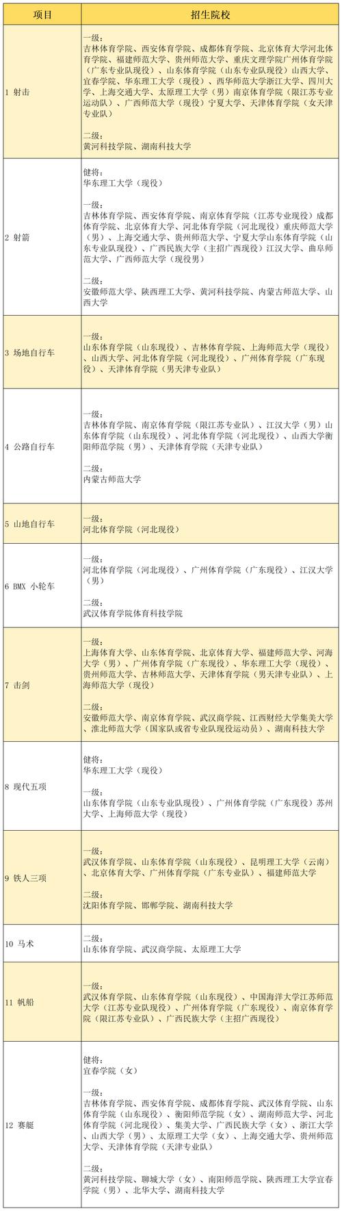 福建省体育生推荐学校名单,福建体育生排名300名上什么学校