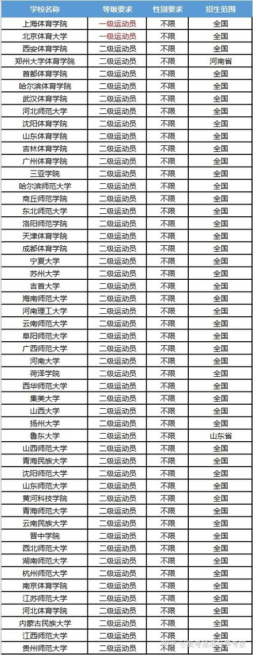 体育统招可以去的大学名单,体育统招生可以选择的专业