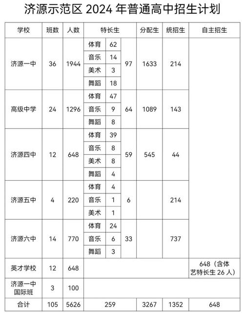 济源市体育生特招名单公示,济源市特长生中考分数线