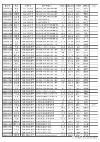 北京体育大学福建录取名单,北京体育大学2020年录取