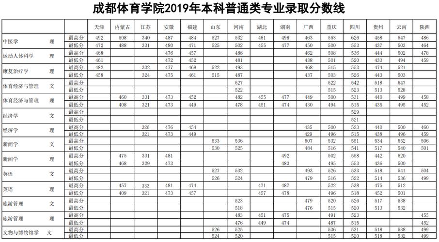 成都大学体育录取名单分数,成都大学体育生分数线2019