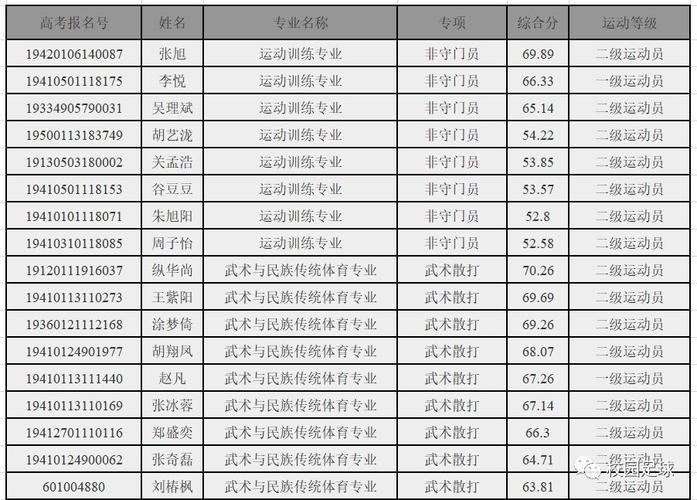 天津体育学院97大专名单,天津体育大专学校