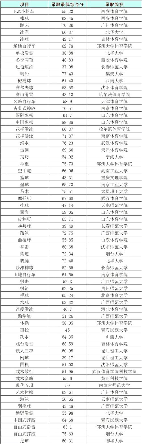 广体2023体育单招名单,今年广体单招分数线