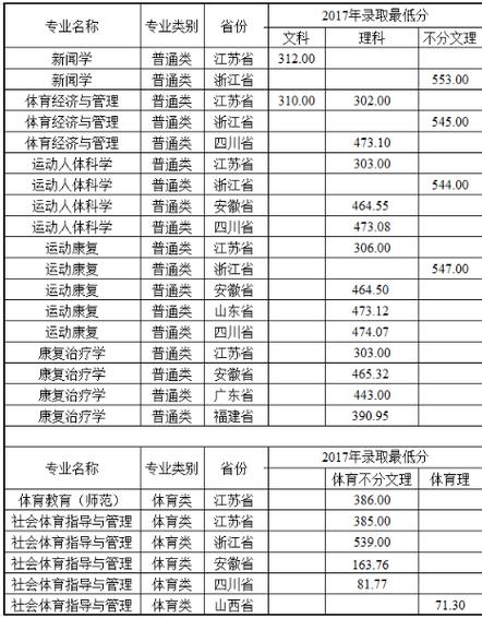 体育单招保送名单江苏南京,2019年南京体育学院单招分数线多少?