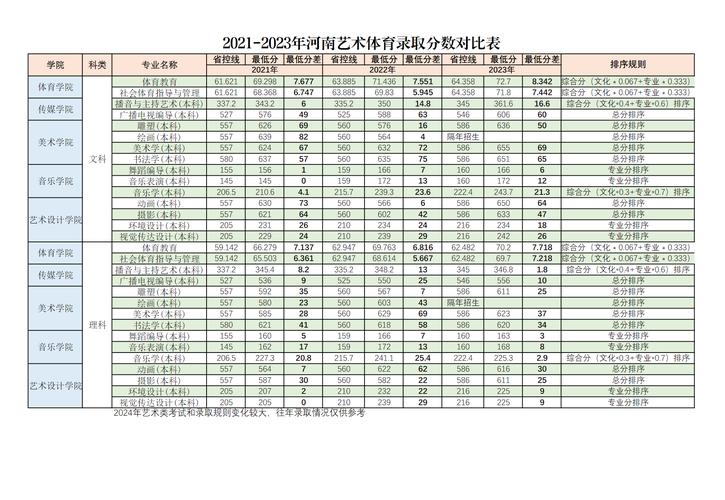 商丘体育单招录取名单查询,商丘单招学校分数线