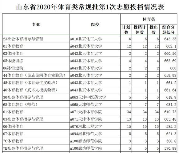 山东省体育生状元名单公示,山东省2020年体育类常规批第一次志愿投档情况表