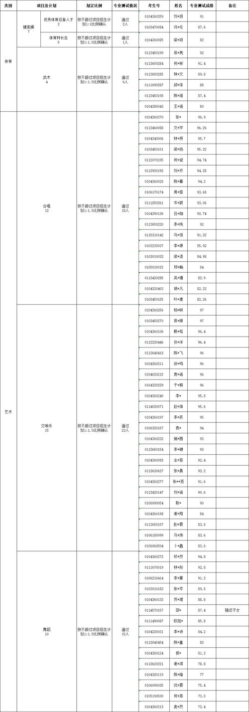 濉溪县体育特长生名单查询,濉溪县体育特长生名单查询电话