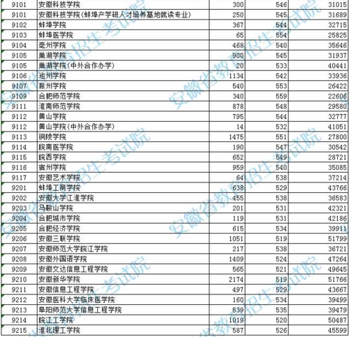 安徽体育二本好的院校名单,安徽体育类二本分数线