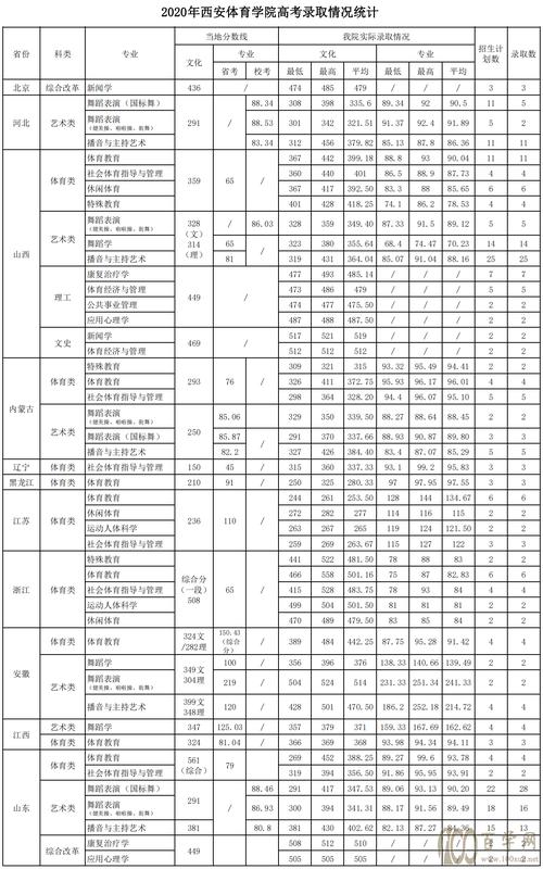 西安体育大学宁夏录取名单,2020年西安体育大学录取分数线