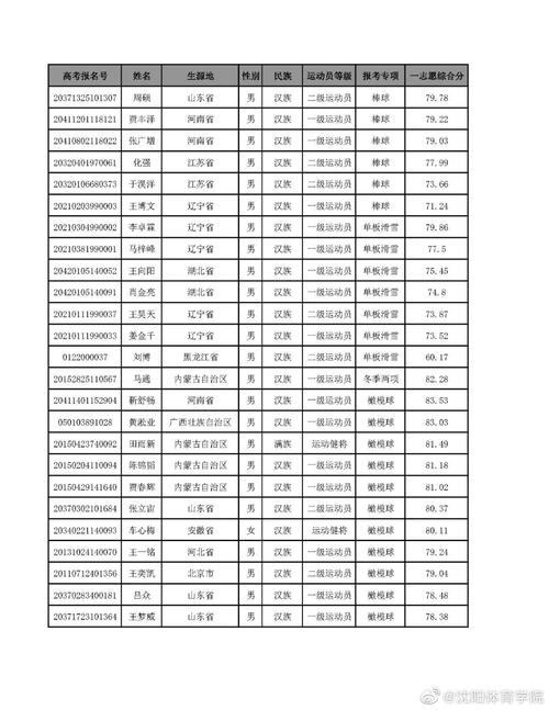 沈阳体育学院高考录取名单,2020年沈阳体育学院录取