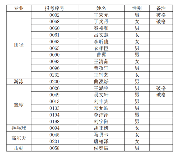 南丰二中体育女生名单公示,南丰二中初一学生名单