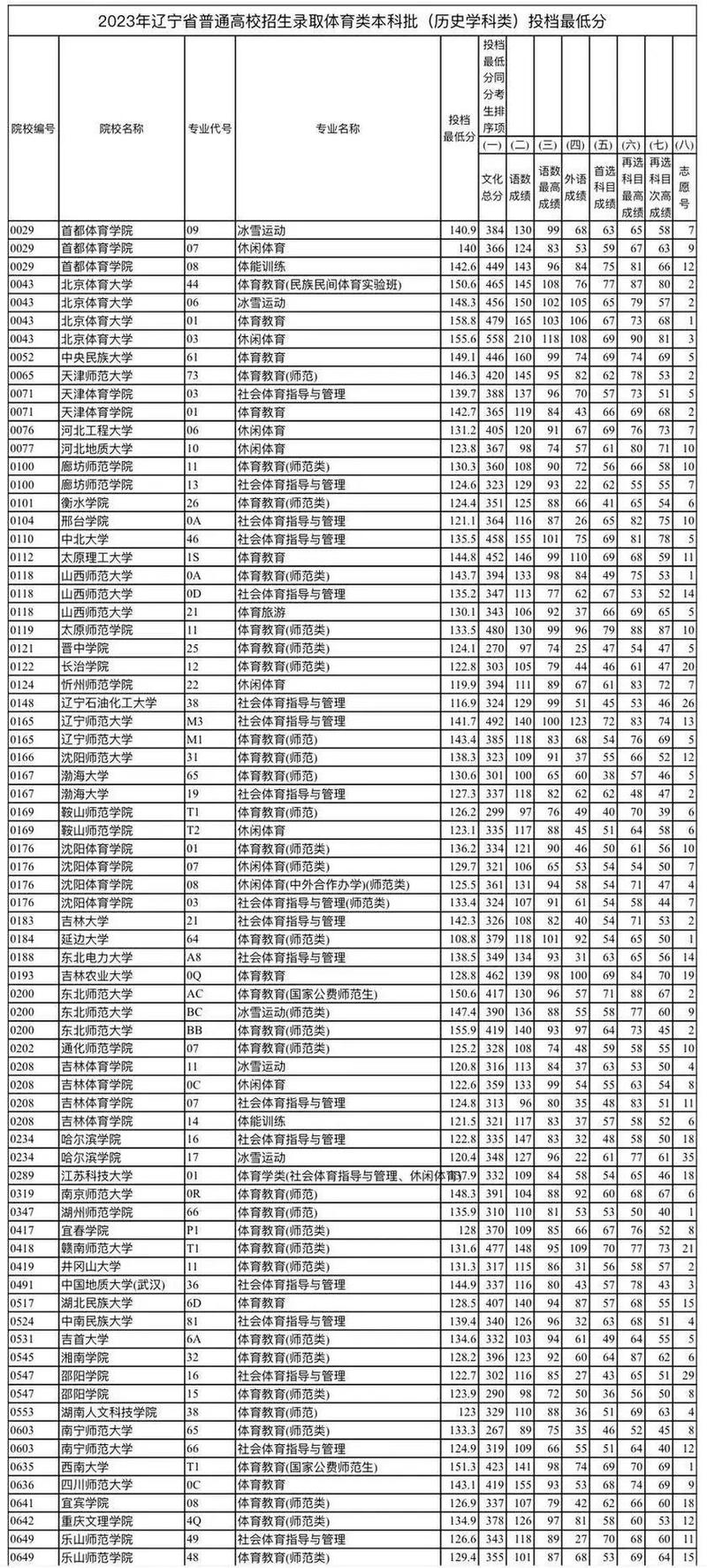 辽宁体育类中专排名榜名单,辽宁省体育类专科学校