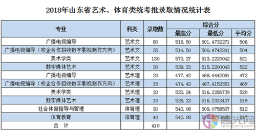 枣庄体育学院录取名单公布,枣庄学院体育教育录取分数线