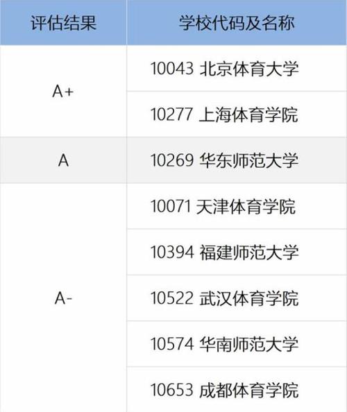 体育a类学科院校名单公示,体育a类学科院校名单公示最新