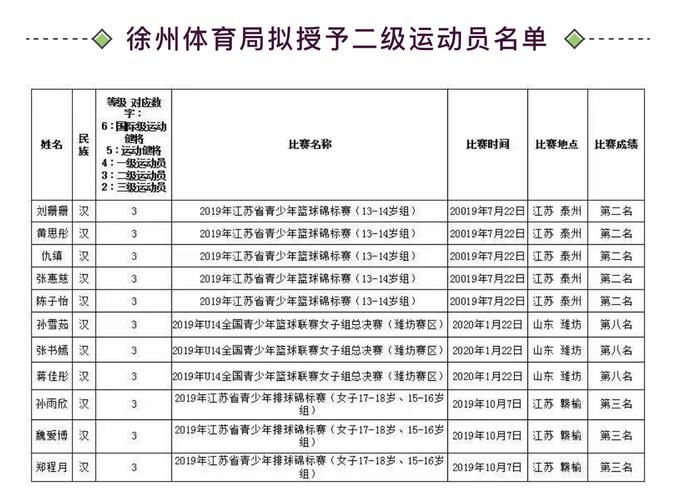 徐州体育二级考核项目名单,徐州二级运动员报名时间