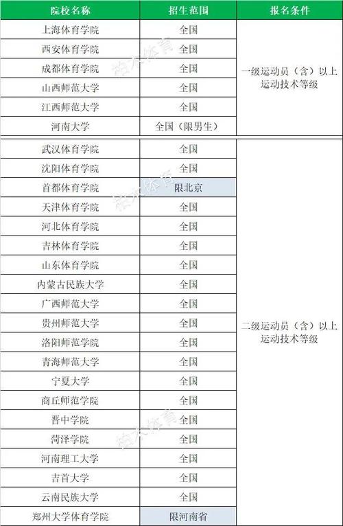 各省体育单招录取院校名单,全国体育单招录取率