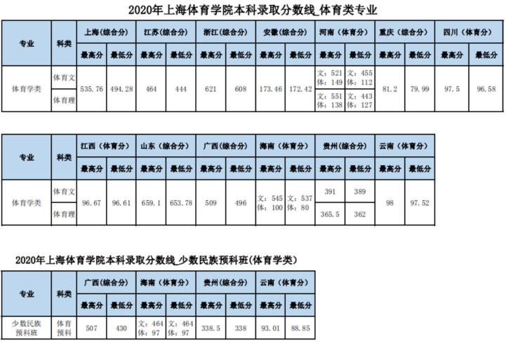 体育生入驻上海的大学名单,体育生考上海体育大学需要多少分