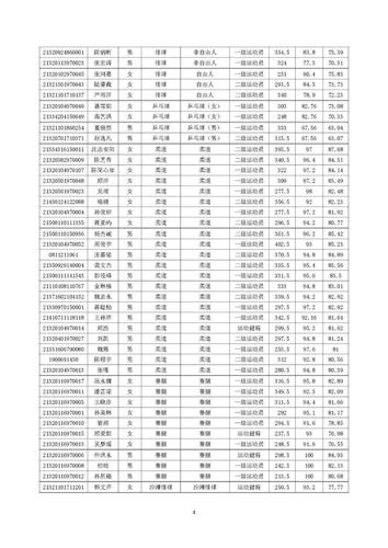 江苏南京体育学院单招名单,南京体育学院单招招生简章