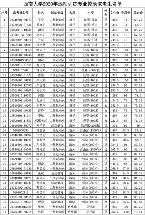 西南大学体育单招学校名单,西南大学体育单招学校名单公示