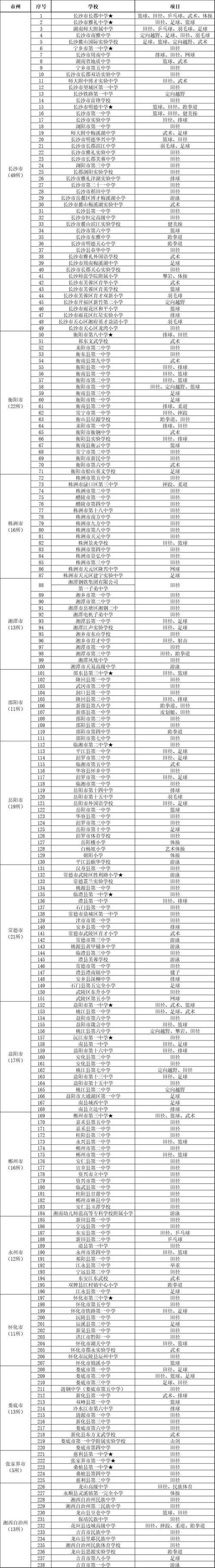 湖南体育生物理类院校名单,湖南省体育类院校