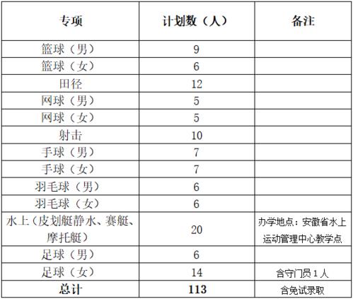 合肥师范学院体育单招名单,合肥师范学院2020年体育单招