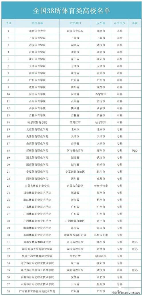 上海专科体育学院公示名单,上海体育学院专科层次2020招生简章