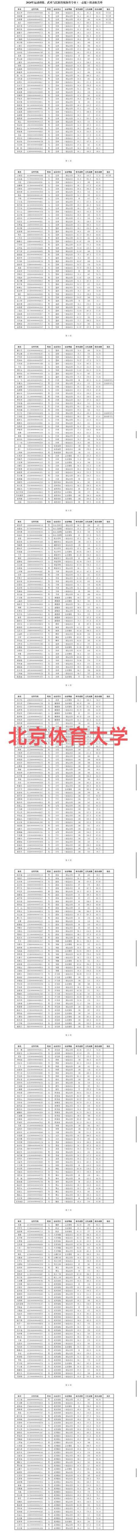 今年北京体育大学录取名单,今年北京体育大学录取名单公示