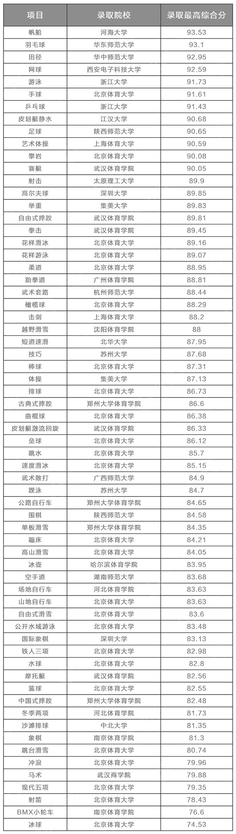 全国体育单招大学名单分数,2022年体育单招大学