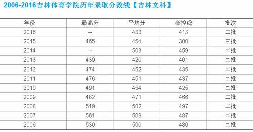 吉林体育学院硕士录取名单,吉林体育学院研究生历年分数线