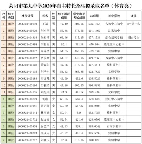 莱阳九中36级体育生名单,莱阳九中36级体育生名单公示