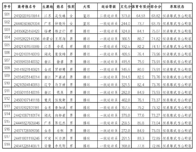 武汉体育学院翘嘴教授名单,武汉体育学院翘嘴教授名单公示