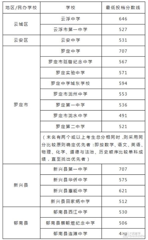 棠下中学体育特生名单查询,棠下中学体育生分数线