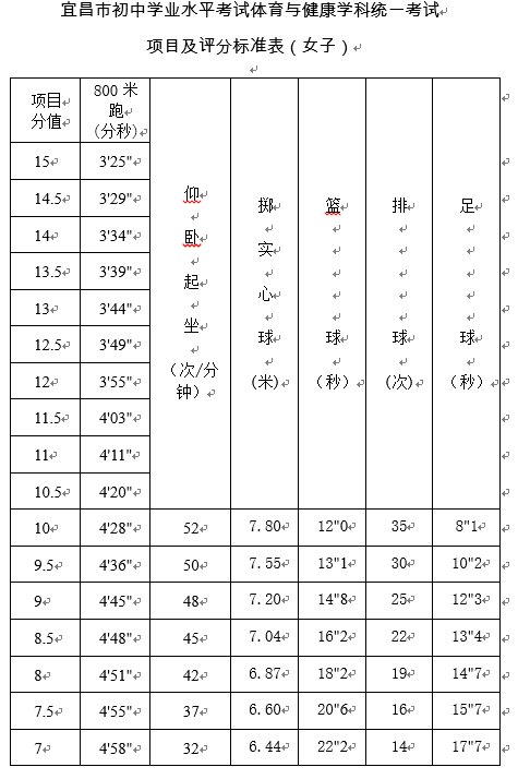宜昌中考体育老师名单公示,2020年宜昌市体育中考项目及标准