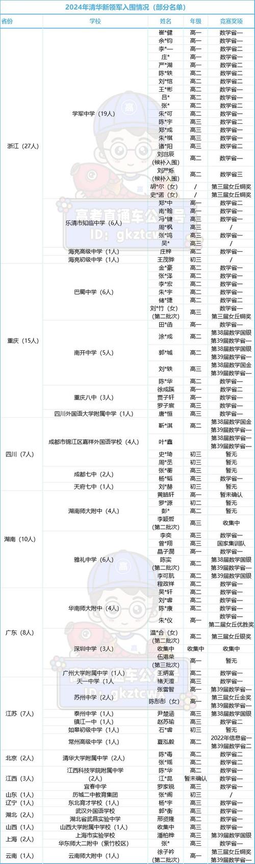 清华大学体育特长录取名单,清华大学体育特长录取名单公布